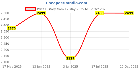 amazon.in G-GANRAZO Black Saddle Stay Pair Right & Left Fit for Royal Enfield Shotgun 650 Price History Graph from 17 May 2025 to 11 Oct 2025