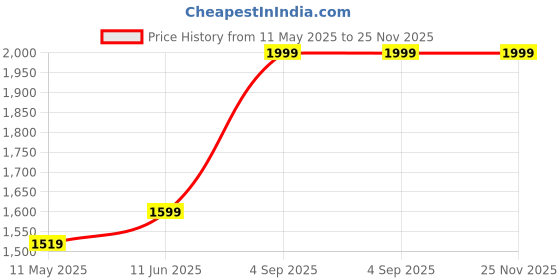 amazon.in G-GANRAZO Leather Dimand Black Tank Pad with Red Thread Genuine Leather for Royal Enfield Continental Gt 650 Price History Graph from 11 May 2025 to 25 Nov 2025