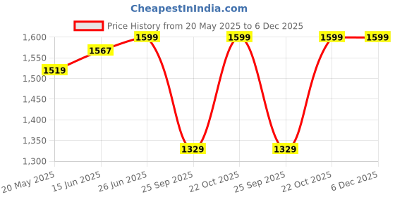 amazon.in G-GANRAZO Leather Union Jack Black Tank Pad with White Thread Genuine Leather for Royal Enfield Continental Gt 650 Price History Graph from 20 May 2025 to 6 Dec 2025