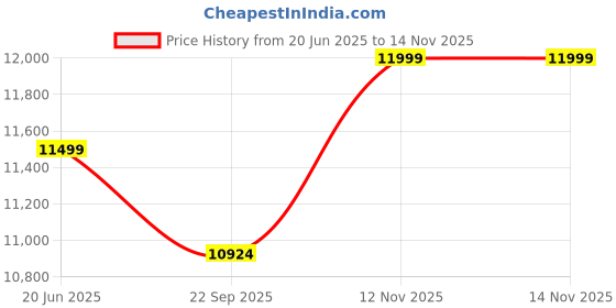 amazon.in G GEEMAC G5 Muscle Vibration Massage Body Shaping Instrument G5 Body Massager 5 Massage Head Anti Cellulite Body Slimming Machine Without Stand Price History Graph from 20 Jun 2025 to 13 Nov 2025
