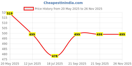 amazon.in g-glowsik GLOWSIK White Oudh with Shanaya Attar Combo Pack for Men & Women | Unisex Long-Lasting Fragrance Strong Masculine & Floral Scent Alcohol-Free Natural Perfume | Roll-On (2 Bottle combo of 12 ml Each) g-glowsik Price History Graph from 20 May 2025 to 25 Nov 2025