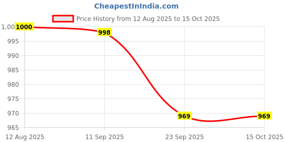 amazon.in G-Glowsik L-Glutathione 80 Effervescent tablets for skin health, reduced glutathione with collagen-vitamin c for Antioxidants, Detoxification, Orange Flavour skin health supplement (80 Effervescent Tablets) Price History Graph from 12 Aug 2025 to 14 Oct 2025