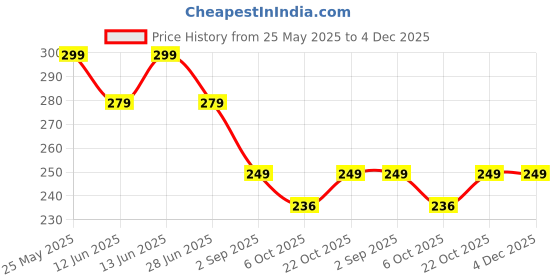 amazon.in g gojeeva GOJEEVA Premium Engineered Wooden Carved Pattern Designer Bed for Janmashtmi, Krishna Janmotsav Bed, Bed for Mandir, Krishna Janmashtmi Bed, Bed for God Idol Kanhaiya Ji Ki Palki (Brown) (Pack of 1) g gojeeva Price History Graph from 25 May 2025 to 3 Dec 2025
