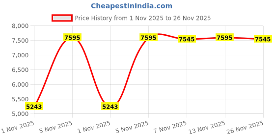 amazon.in g gradual Men's Swim Trunks Quick Dry Board Shorts with Zipper Pockets Beach Shorts Bathing Suits for Men - No Mesh Liner, Black, 4X-Large g gradual Price History Graph from 1 Nov 2025 to 26 Nov 2025