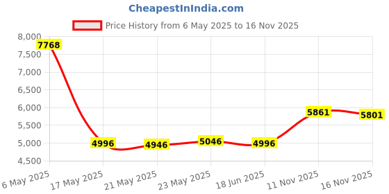 amazon.in g gradual Women's 5" High Waisted Swim Board Shorts with Phone Pockets UPF 50+ Quick Dry Beach Shorts for Women with Liner g gradual Price History Graph from 6 May 2025 to 16 Nov 2025