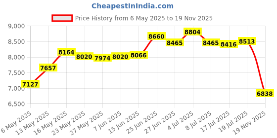 amazon.in g gvoears Headphone Stand for Desk - Headset Holder with aluminum alloy support rod, gaming headset stand with wooden support plate g gvoears Price History Graph from 6 May 2025 to 19 Nov 2025