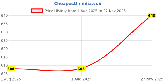 amazon.in g heist Pack of 3 Black Breast Enhancer Pads Bra Cup | Reusable Bra Pads For Women Non Sticky (Triangle Shape) g heist Price History Graph from 1 Aug 2025 to 27 Nov 2025