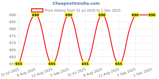 amazon.in g heist Pack of 3 Breast Enhancer Pads Bra Cup | Reusable Bra Pads For Women Non Sticky (Black color) g heist Price History Graph from 31 Jul 2025 to 30 Nov 2025