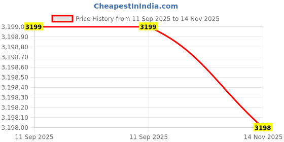amazon.in G Lab Compound Student Microscope Price History Graph from 11 Sep 2025 to 14 Nov 2025
