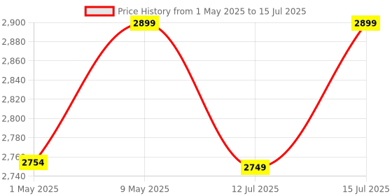amazon.in G Lab Compound Student Microscope with LED LAMP,50 Blank N Two Prepared Slides ISO 9001:2015 Certified Price History Graph from 1 May 2025 to 15 Jul 2025
