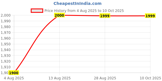 amazon.in G Lab Single Nose Compound Microscope, 5X3X5 Cm Price History Graph from 4 Aug 2025 to 9 Oct 2025