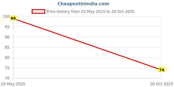 amazon.in G M Foods Tawa Naan, 400g Price History Graph from 20 May 2025 to 30 Oct 2025