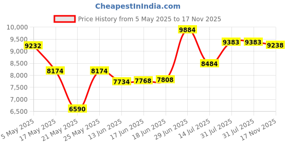 amazon.in G-Mee Play 3 Smart Player (No Smartphone) MP3 Player/Spotify/Music Player/MP4 Player and More with Bluetooth and Wi-Fi, Safe Device for Kids with Parental Control Price History Graph from 5 May 2025 to 17 Nov 2025