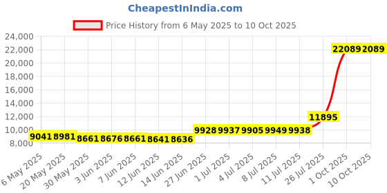 amazon.in G-PLUS Pearl Handrail Compatible with Above Ground BiltMor Swimming Pool Ladder Step g-plus Price History Graph from 6 May 2025 to 9 Oct 2025