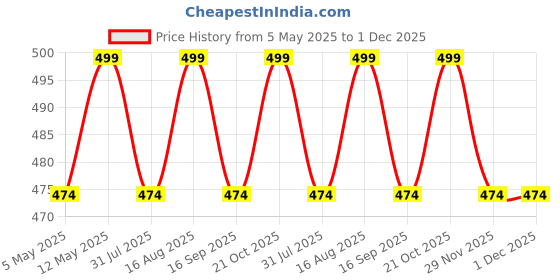 amazon.in G POWERED Metal Folding Chair Stool For Camping Travelling With Portable Bag, Foldable Camping Stool For Fishing Hiking Gardening And Beach (Size - 33 X 33 X 32), Black Price History Graph from 5 May 2025 to 29 Nov 2025