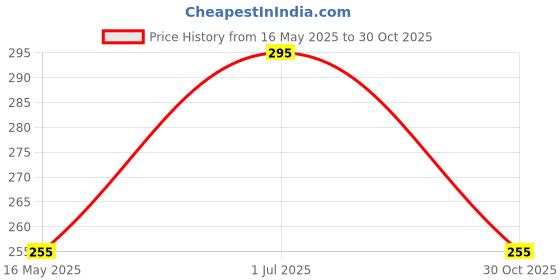 amazon.in g quera Compact Folding Portable Umbrella with Bottle Cover - UV Protection & Rain Shield - Green - Mini Travel Umbrella g quera Price History Graph from 16 May 2025 to 30 Oct 2025