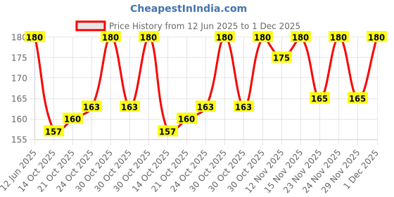 amazon.in G QUERA DERMADEW BABY CREAM 80 GM Price History Graph from 12 Jun 2025 to 1 Dec 2025