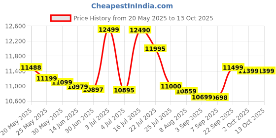 amazon.in G+ Series Copper Rich Series Copper | Triple Layer Protection Water Purifier IQ PLUS DIGITAl Black | Multiple Purification Process | RO+COPPE+ZINC+ALKALINE+UV+UF LED Tank LED Tank | 12L Price History Graph from 20 May 2025 to 13 Oct 2025