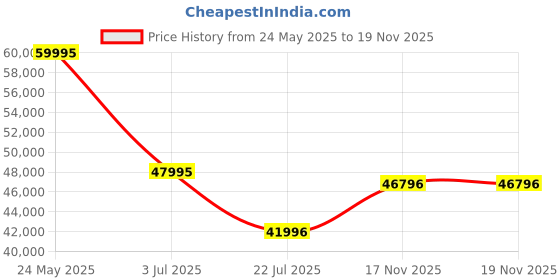 amazon.in g-shock Analog Blue Dial Men's Watch-GMC-B2100AD-2ADR g-shock Price History Graph from 24 May 2025 to 18 Nov 2025