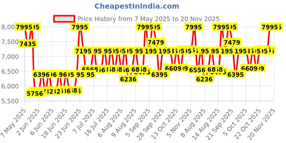 amazon.in casio G-Shock Digital Black Dial Men's Watch-GD-100-1BDR (G310) casio Price History Graph from 7 May 2025 to 20 Nov 2025