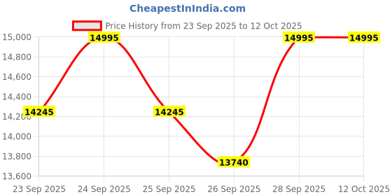 amazon.in casio G-Shock DW-5000R-1ADR Digital Black Dial Men (G1660) casio Price History Graph from 23 Sep 2025 to 12 Oct 2025