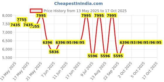 amazon.in casio G-Shock DW-5600UBB-1DR Digital Black Dial Men (G1513) casio Price History Graph from 13 May 2025 to 17 Oct 2025