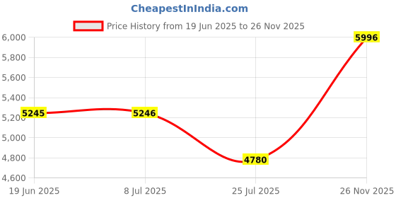 amazon.in casio G-Shock DW-5750UE-1DR Digital Black Dial Men (G1517) casio Price History Graph from 19 Jun 2025 to 26 Nov 2025