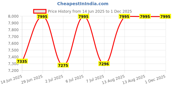 amazon.in casio G-Shock DW-6900RL-1DR Digital Black Dial Men (G1684) casio Price History Graph from 14 Jun 2025 to 1 Dec 2025