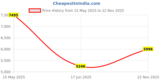 amazon.in casio G-Shock DW-B5600AH-6DR Digital Dial Multi-Coloured Resin Strap Men's Watch Shock Resistant Bluetooth G1497 casio Price History Graph from 15 May 2025 to 22 Nov 2025