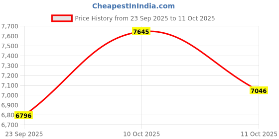 amazon.in casio G-Shock GA-010-1ADR Analog-Digital Black Dial Men (G1601) casio Price History Graph from 23 Sep 2025 to 11 Oct 2025