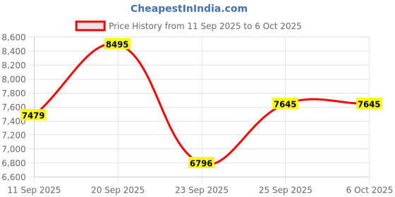 amazon.in casio G-Shock GA-010-2ADR Analog-Digital Black Dial Men (G1602) casio Price History Graph from 11 Sep 2025 to 4 Oct 2025