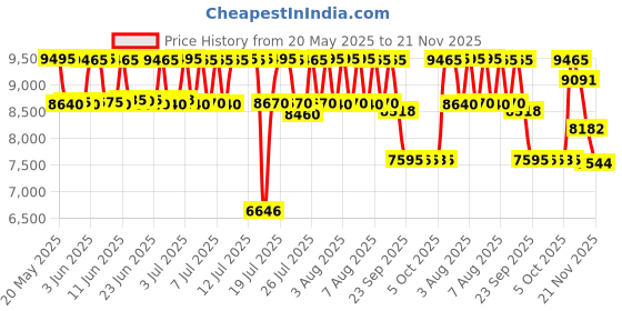 amazon.in casio G-Shock GA-100-1A1DR Analog-Digital Black Dial Men Watch Black Resin Strap (G270) casio Price History Graph from 20 May 2025 to 21 Nov 2025