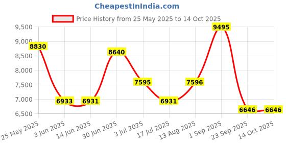 amazon.in casio G-Shock GA-100WD-1ADR Analog-Digital White Dial Men (G1635) casio Price History Graph from 25 May 2025 to 14 Oct 2025