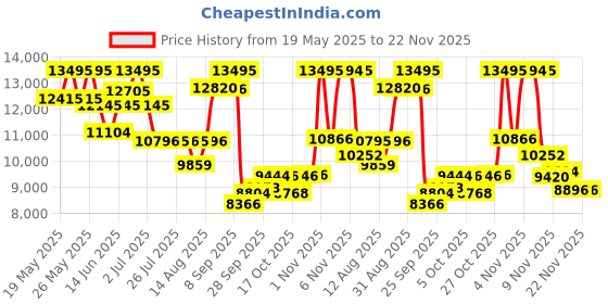 amazon.in casio G-Shock GA-110GB-1ADR Black & Gold Analog-Digital Dial Black Resin Strap Men's Watch Shock and 200M Water Resistant G339 casio Price History Graph from 19 May 2025 to 22 Nov 2025
