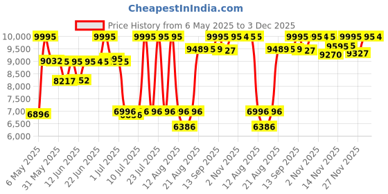 amazon.in casio G-Shock GA-140GB-1A1DR Black & Gold Analog-Digital Dial Black Resin Strap Men's Watch Shock and 200M Water Resistant G1021 casio Price History Graph from 6 May 2025 to 3 Dec 2025