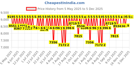 amazon.in casio G-Shock GA-2100-1A1DR Black Analog-Digital Dial Black Resin Strap Men's Watch Shock and 200M Water Resistant G987 casio Price History Graph from 5 May 2025 to 5 Dec 2025