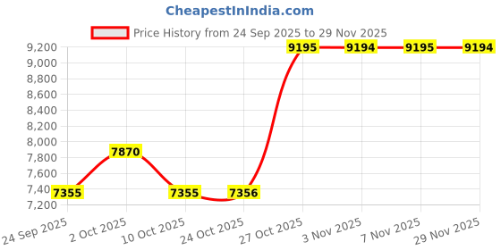 amazon.in casio G-Shock GA-2100-9A9DR Yellow Analog-Digital Dial Yellow Resin Strap Men's Watch Shock and 200M Water Resistant G1523 casio Price History Graph from 24 Sep 2025 to 29 Nov 2025