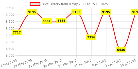 amazon.in casio G-Shock GA-2100WD-1ADR Analog-Digital White Dial Men (G1637) casio Price History Graph from 8 May 2025 to 15 Jul 2025