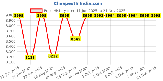 amazon.in casio G-Shock GA-2300-1ADR Analog-Digital Black Dial Men Watch Black Resin Strap (G1551) casio Price History Graph from 11 Jun 2025 to 19 Nov 2025