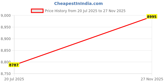 amazon.in casio G-Shock GA-2300-8ADR Analog-Digital Grey Dial Men (G1701) casio Price History Graph from 20 Jul 2025 to 27 Nov 2025