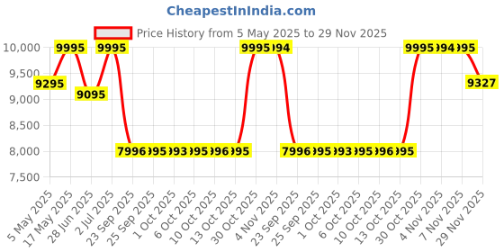 amazon.in casio G-Shock GA-400-1BHDR Black & Red Analog-Digital Dial Black Resin Strap Men's Watch Shock and 200M Water Resistant G566 casio Price History Graph from 5 May 2025 to 29 Nov 2025