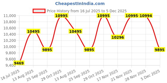 amazon.in casio G-Shock GA-900-1ADR Black Analog-Digital Dial Black Resin Strap Men's Watch Shock and 200M Water Resistant G1057 casio Price History Graph from 16 Jul 2025 to 5 Dec 2025