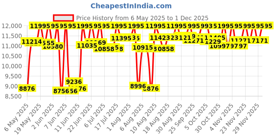 amazon.in casio G-Shock GA-B2100-1A1DR Black Analog-Digital Dial Black Resin Strap Men's Watch Tough Solar Bluetooth G1242 casio Price History Graph from 6 May 2025 to 1 Dec 2025