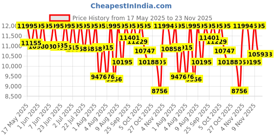 amazon.in casio G-Shock GA-B2100-1ADR Black Analog-Digital Dial Black Resin Strap Men's Watch Tough Solar Bluetooth G1241 casio Price History Graph from 17 May 2025 to 23 Nov 2025