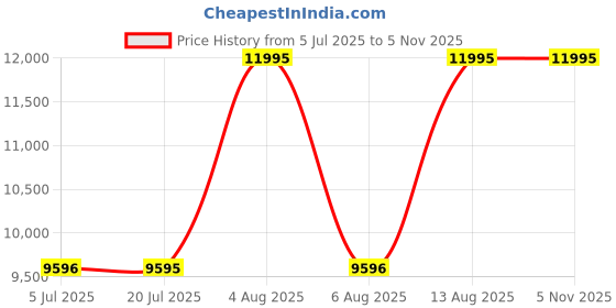 amazon.in casio G-Shock GA-B2100-2ADR Black Analog-Digital Dial Blue Resin Strap Men's Watch Tough Solar Bluetooth G1243 casio Price History Graph from 5 Jul 2025 to 5 Nov 2025