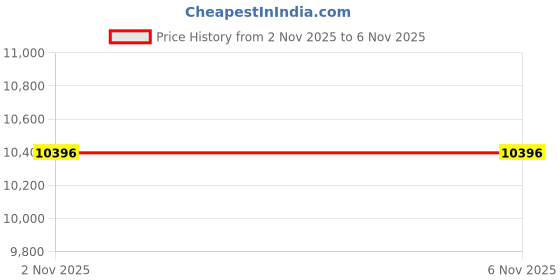 amazon.in casio G-Shock GA-B2100FC-3ADR Multi-Coloured Analog-Digital Dial Green Resin Strap Men's Watch Tough Solar Bluetooth G1477 casio Price History Graph from 2 Nov 2025 to 5 Nov 2025