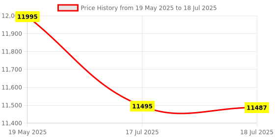 amazon.in casio G-Shock GA-B2100LUU-5ADR Bluetooth Analog-Digital Grey Dial Men (G1648) casio Price History Graph from 19 May 2025 to 18 Jul 2025