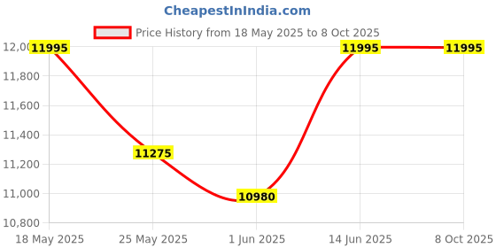 amazon.in casio G-Shock GA-B2100LUU-8ADR Bluetooth Analog-Digital Grey Dial Men (G1649) casio Price History Graph from 18 May 2025 to 7 Oct 2025