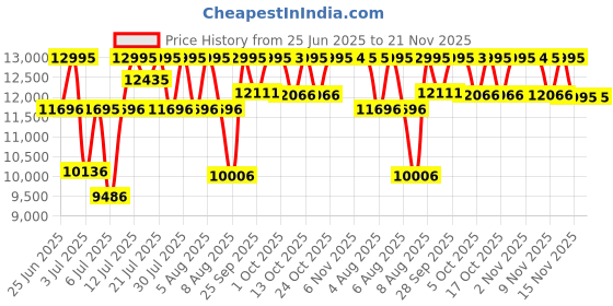 amazon.in casio G-Shock GBD-200-1DR Digital Dial Black Resin Strap Men's Watch Bluetooth Workout Tracking G1146 casio Price History Graph from 25 Jun 2025 to 20 Nov 2025
