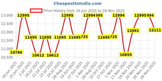 amazon.in casio G-Shock GBD-200UU-1DR Digital Dial Black Resin Strap Men's Watch Bluetooth Workout Tracking G1247 casio Price History Graph from 16 Jun 2025 to 28 Nov 2025